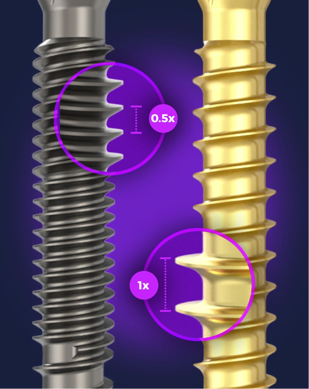 Close up of Revcon™ screw system bodies with detail dual pitch view.